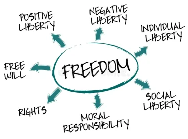 The problem of uncertainty of the concept of freedom
